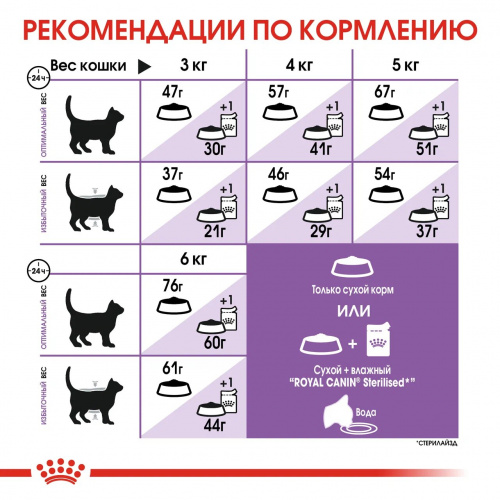 Корм Royal Canin Sterilised для стерилизованных кошек 1-7 лет, 4 кг