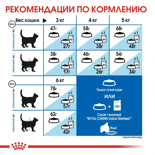 Корм Royal Canin Indoor Appetite Control для домашних кошек, контроль выпрашивания корма, 2 кг