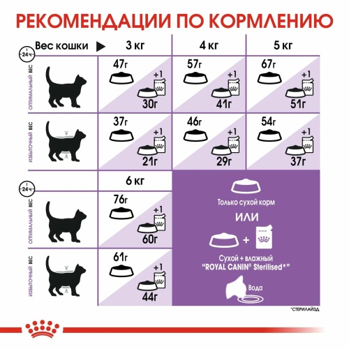 Корм Royal Canin Sterilised для стерилизованных кошек 1-7 лет, 4 кг