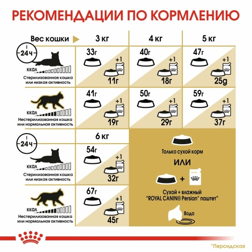 Корм Royal Canin Persian Adult для персидских пород старше 1 года, 10 кг